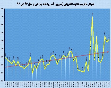 وضعیت آب طرح دیمه